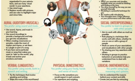 7 Learning Styles (Howard Gardner)