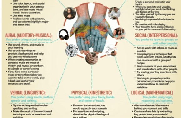 7 Learning Styles (Howard Gardner)