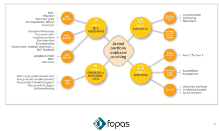 Loopbaanbegeleiding bij Fopas